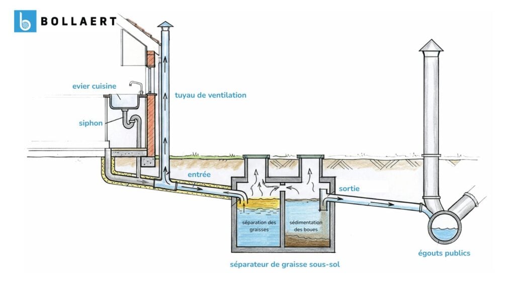 Schéma d’un séparateur de graisse enterré : évier de cuisine et siphon, tuyau de ventilation montant au-dessus du toit, entrée, compartiments de séparation des graisses et de sédimentation des boues, sortie vers les égouts publics